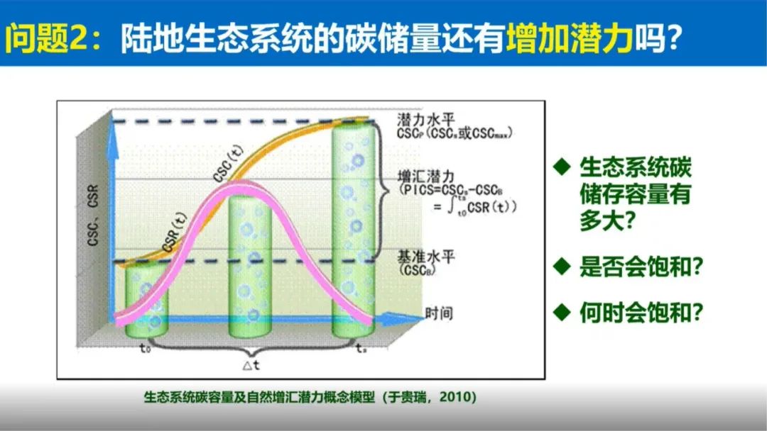 陆地生态系统的碳汇潜力及增汇技术途径 - 广东省国土空间生态修复协会